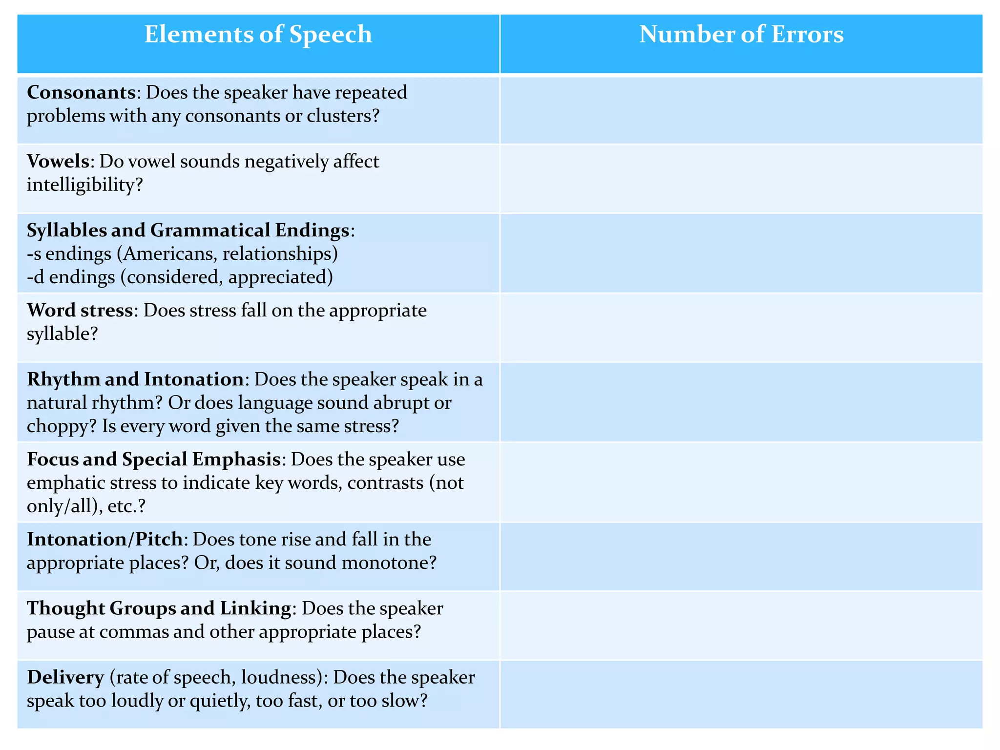 Elements of Speech
Consonants: Does the speaker have repeated
problems with any consonants or clusters?
Vowels: Do vowel sounds negatively affect
intelligibility?
Syllables and Grammatical Endings:
-s endings (Americans, relationships)
-d endings (considered, appreciated)
Word stress: Does stress fall on the appropriate
syllable?
Rhythm and Intonation: Does the speaker speak in a
natural rhythm? Or does language sound abrupt or
choppy? Is every word given the same stress?
Focus and Special Emphasis: Does the speaker use
emphatic stress to indicate key words, contrasts (not
only/all), etc.?
Intonation/Pitch: Does tone rise and fall in the
appropriate places? Or, does it sound monotone?
Thought Groups and Linking: Does the speaker
pause at commas and other appropriate places?
Delivery (rate of speech, loudness): Does the speaker
speak too loudly or quietly, too fast, or too slow?

Number of Errors

 