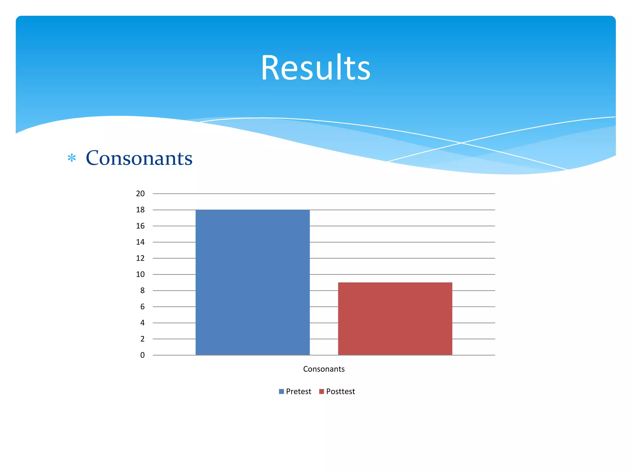 Results
Consonants
20
18
16
14
12
10
8
6
4
2
0
Consonants
Pretest

Posttest

 