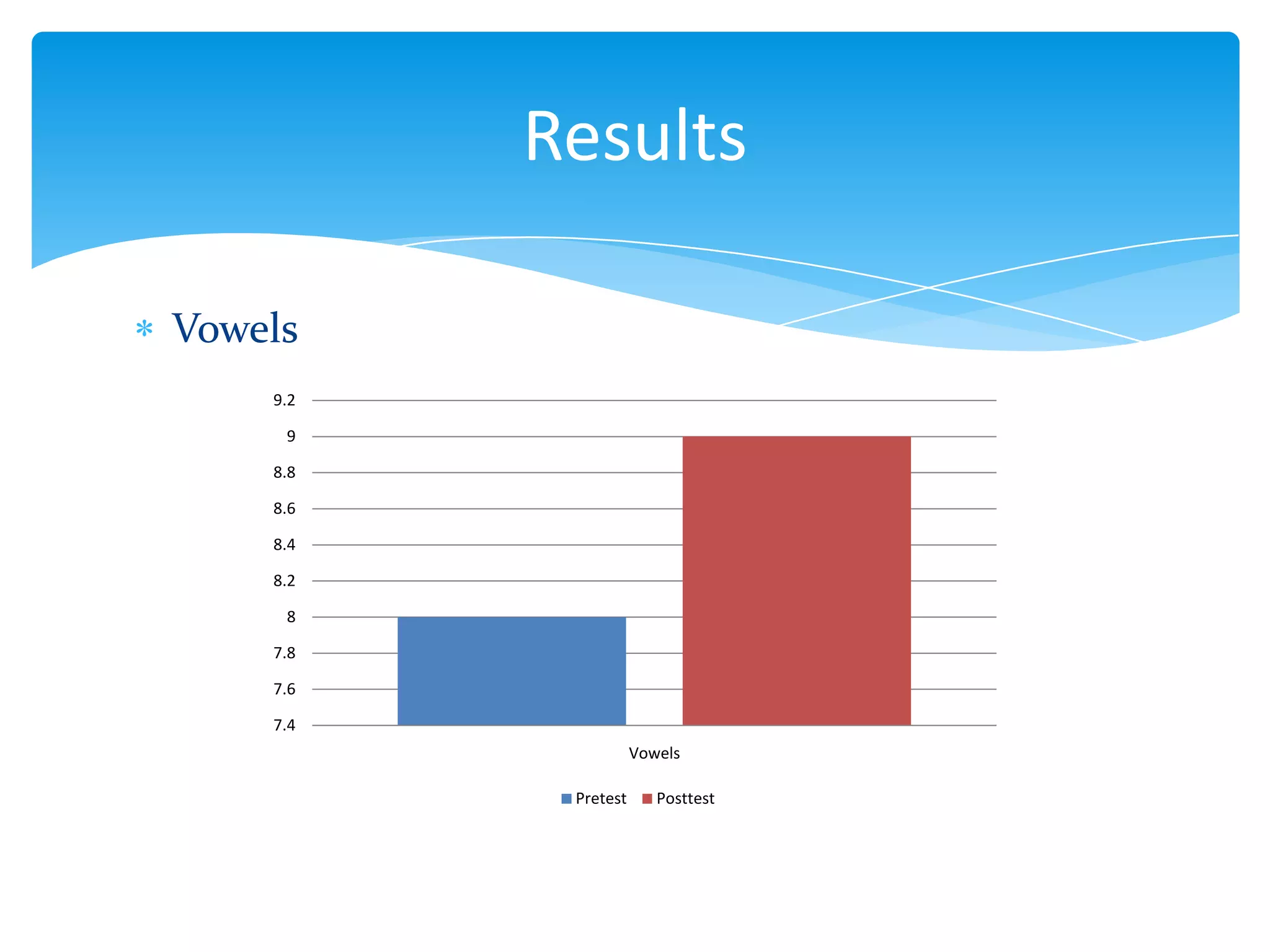 Results
Vowels
9.2
9
8.8
8.6

8.4
8.2
8
7.8
7.6
7.4
Vowels
Pretest

Posttest

 