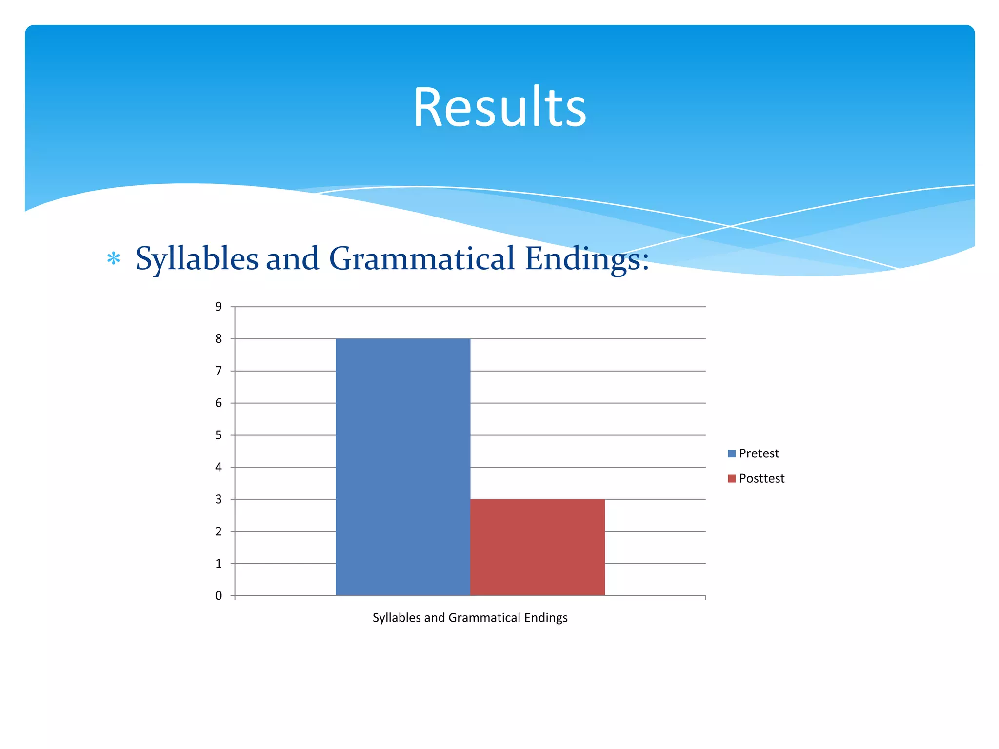 Results
Syllables and Grammatical Endings:
9
8
7
6

5
Pretest

4

Posttest

3
2
1
0
Syllables and Grammatical Endings

 