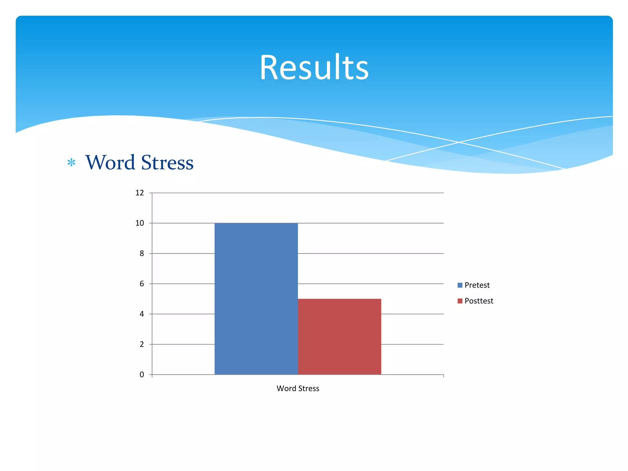 Results
Word Stress
12
10
8
6

Pretest
Posttest

4
2
0
Word Stress

 
