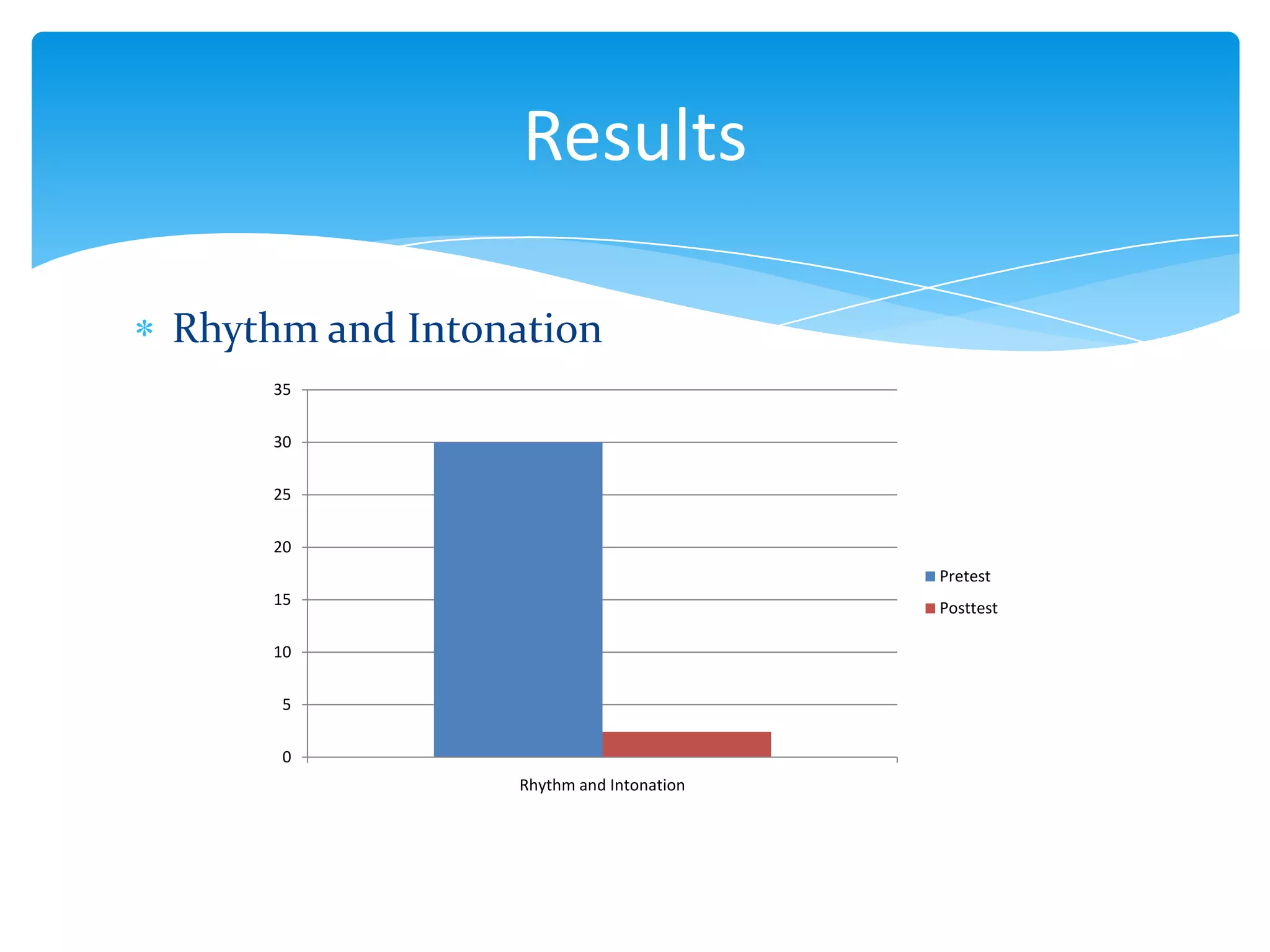Results
Rhythm and Intonation
35
30
25
20
Pretest
15

Posttest

10
5
0
Rhythm and Intonation

 