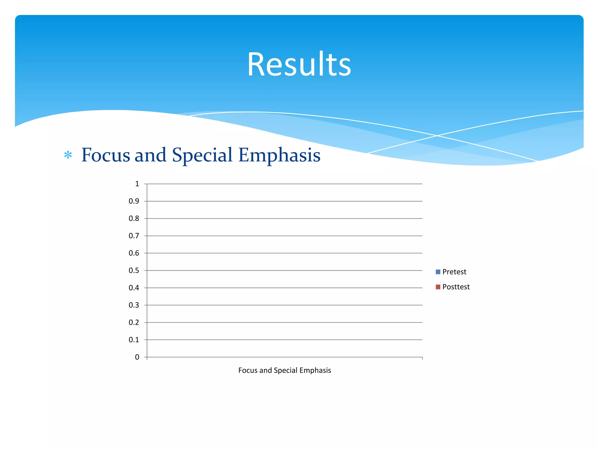 Results
Focus and Special Emphasis
1
0.9
0.8
0.7
0.6
0.5

Pretest

0.4

Posttest

0.3
0.2
0.1
0
Focus and Special Emphasis

 
