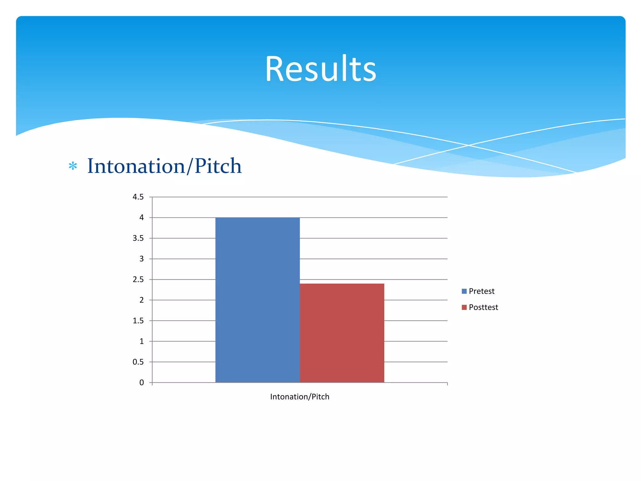 Results
Intonation/Pitch
4.5
4
3.5
3

2.5
Pretest

2

Posttest

1.5
1
0.5
0
Intonation/Pitch

 