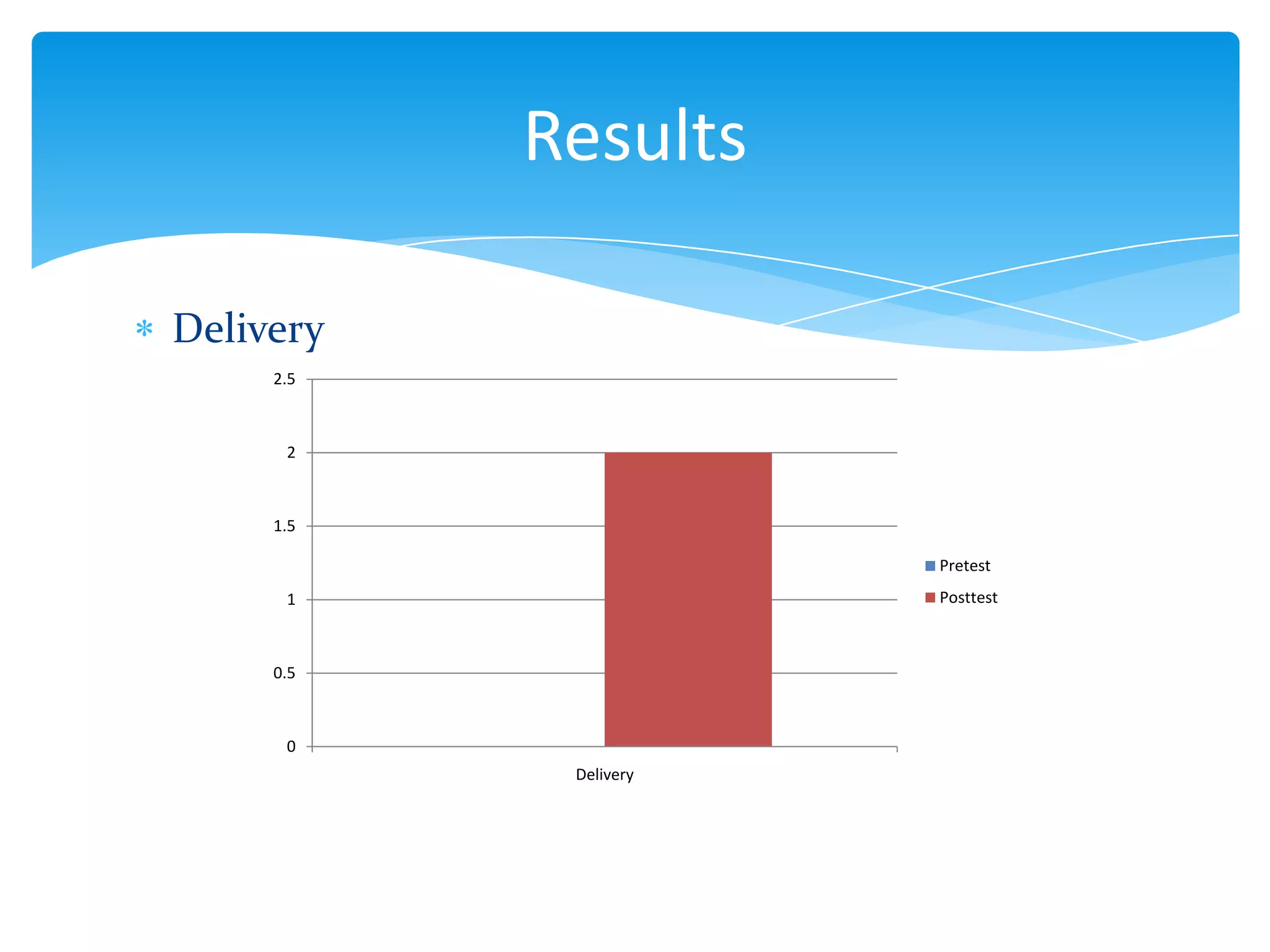 Results
Delivery
2.5

2

1.5
Pretest
Posttest

1

0.5

0
Delivery

 