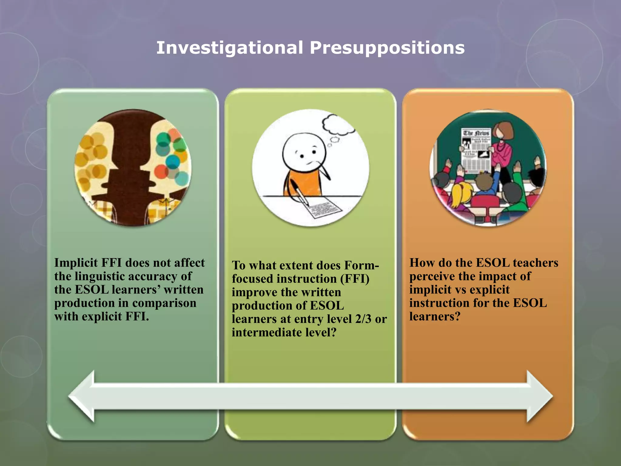 Investigational Presuppositions
5
Implicit FFI does not affect
the linguistic accuracy of
the ESOL learners’ written
production in comparison
with explicit FFI.
To what extent does Form-
focused instruction (FFI)
improve the written
production of ESOL
learners at entry level 2/3 or
intermediate level?
How do the ESOL teachers
perceive the impact of
implicit vs explicit
instruction for the ESOL
learners?
 
