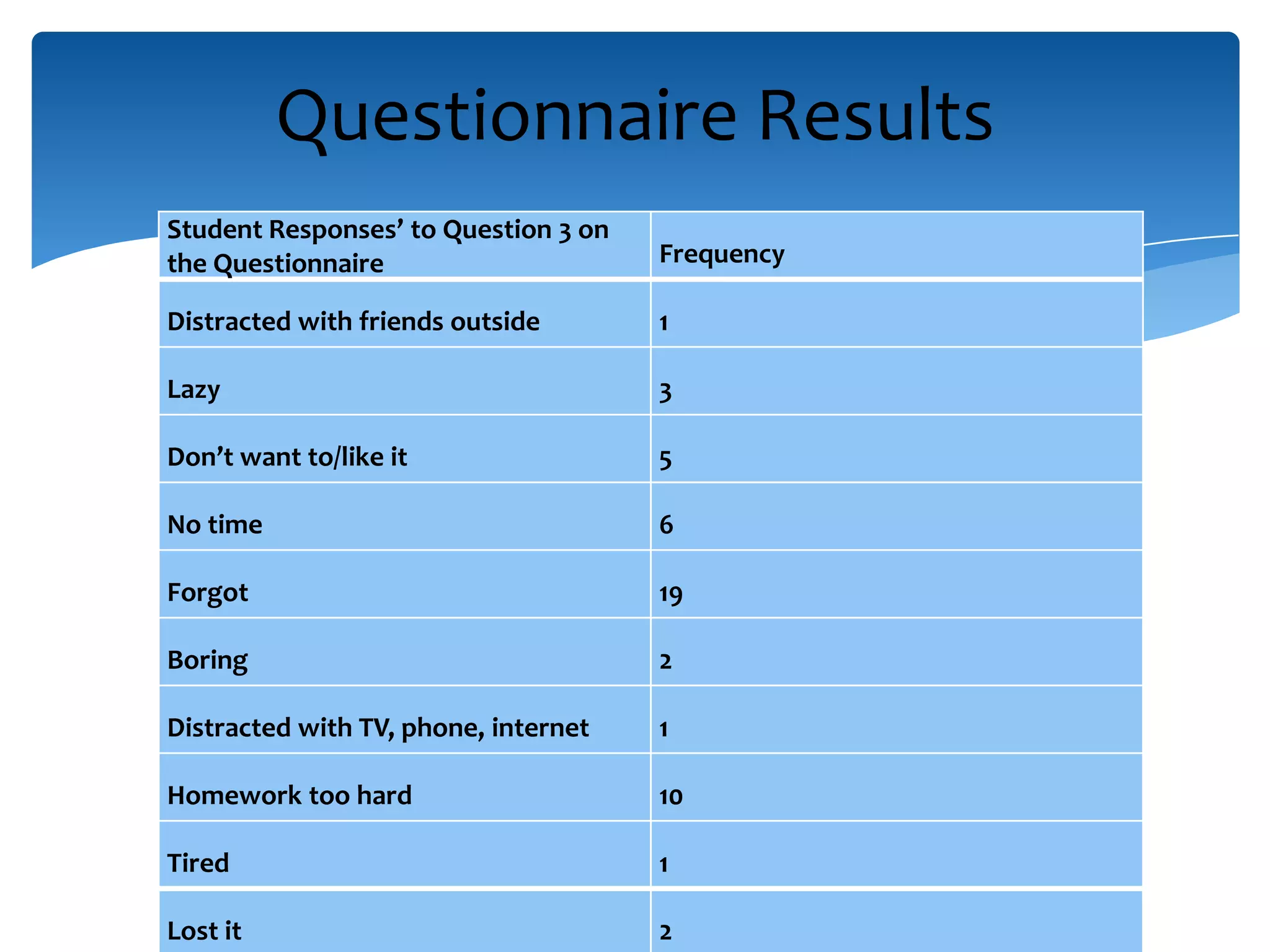 Student Responses’ to Question 3 on
the Questionnaire Frequency
Distracted with friends outside 1
Lazy 3
Don’t want to/like it 5
No time 6
Forgot 19
Boring 2
Distracted with TV, phone, internet 1
Homework too hard 10
Tired 1
Lost it 2
Questionnaire Results
 