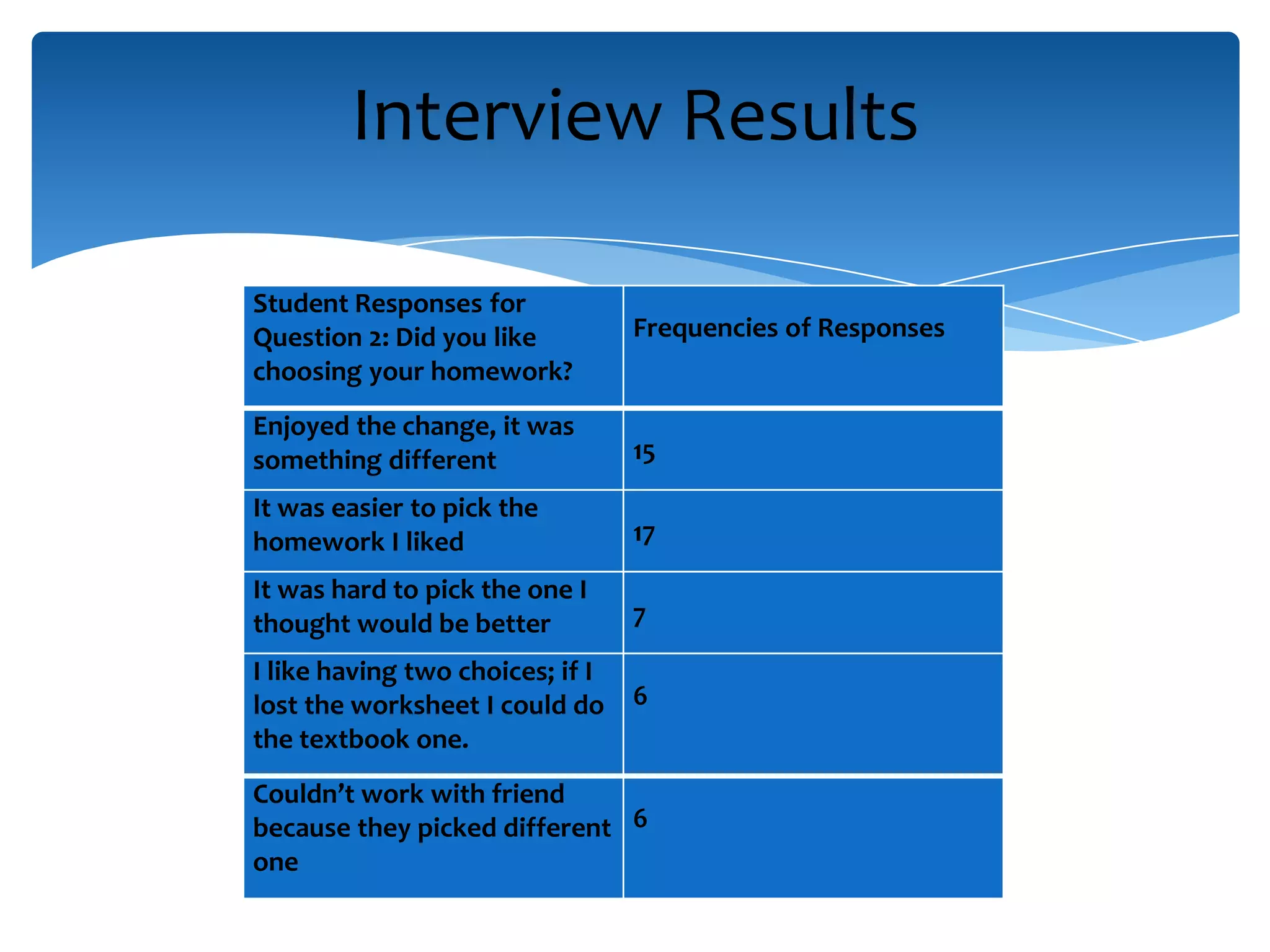 Student Responses for
Question 2: Did you like
choosing your homework?
Frequencies of Responses
Enjoyed the change, it was
something different 15
It was easier to pick the
homework I liked 17
It was hard to pick the one I
thought would be better 7
I like having two choices; if I
lost the worksheet I could do
the textbook one.
6
Couldn’t work with friend
because they picked different
one
6
Interview Results
 