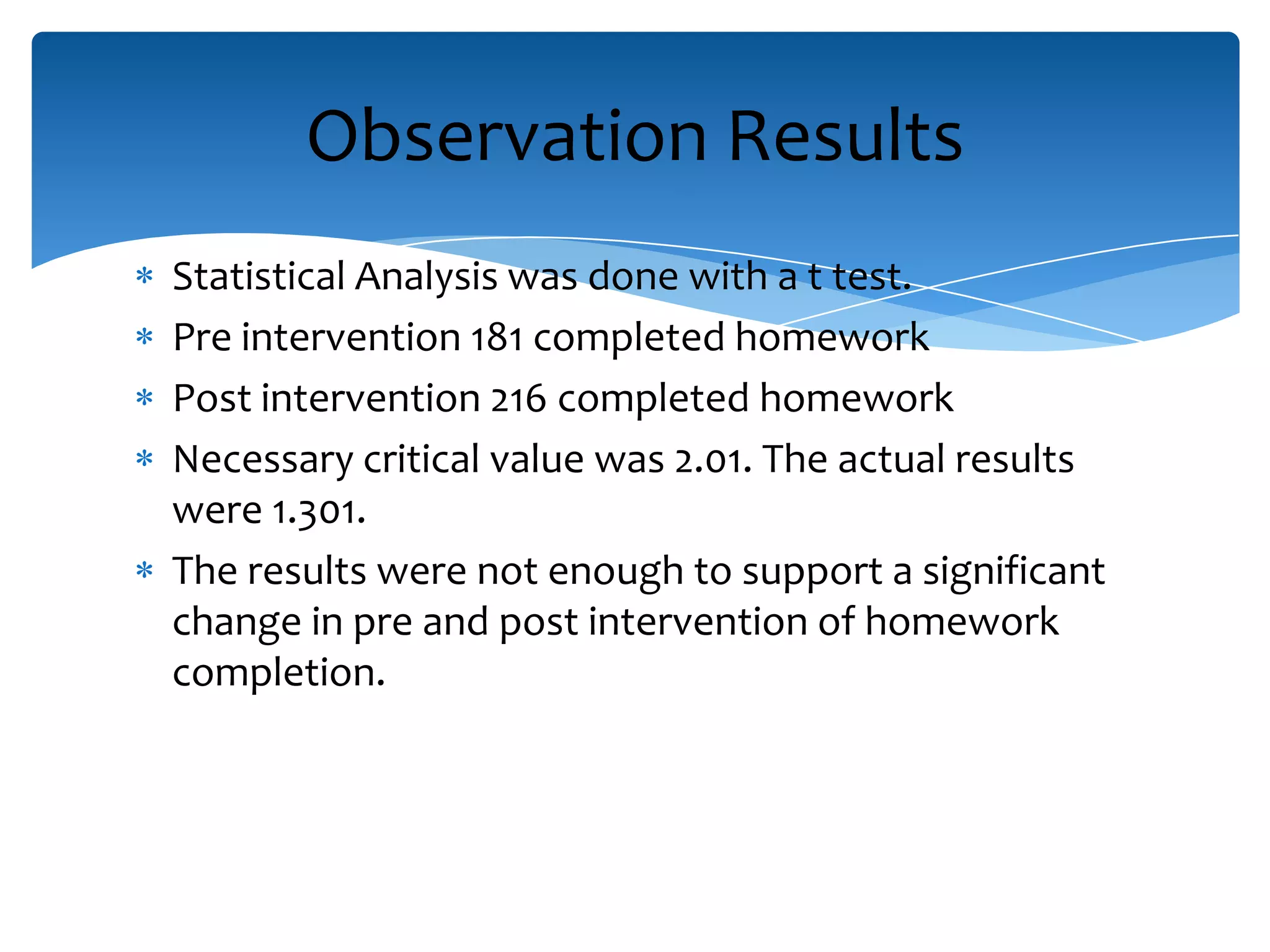 Statistical Analysis was done with a t test.
Pre intervention 181 completed homework
Post intervention 216 completed homework
Necessary critical value was 2.01. The actual results
were 1.301.
The results were not enough to support a significant
change in pre and post intervention of homework
completion.
Observation Results
 