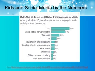 Kids and Social Media by the Numbers




From http://www.commonsensemedia.org/sites/default/files/research/socialmediasociallife-final-061812.pdf
 