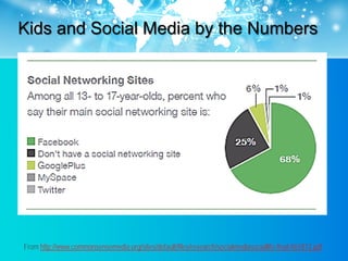 Kids and Social Media by the Numbers




From http://www.commonsensemedia.org/sites/default/files/research/socialmediasociallife-final-061812.pdf
 