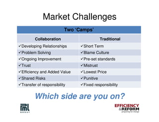 Market Challenges
                         Two ‘Camps’
        Collaboration                      Traditional
Developing Relationships        Short Term
Problem Solving                 Blame Culture
Ongoing Improvement             Pre-set standards
Trust                           Mistrust
Efficiency and Added Value      Lowest Price
Shared Risks                    Punitive
Transfer of responsibility      Fixed responsibility


        Which side are you on?
 