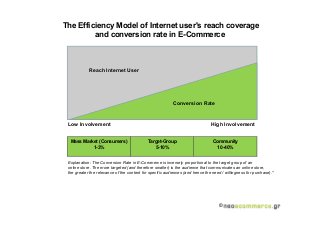 The Efficiency Model of Internet user's reach coverage
and conversion rate in E-Commerce
Reach Internet User
Cοnversiοn Rate
Mass Market (Consumers)
1-3%
Target-Group
5-10%
Community
10-40%
Low Ιnvolvement High Involvement
Explanation: The Conversion Rate in E-Commerce is inversely proportional to the target group of an
online store. The more targeted (and therefore smaller) is the audience that communicates an online store,
the greater the relevance of the content for specific audiences (and hence the need / willingness for purchase)."
©
 