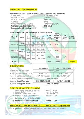 DIESEL FUEL SAVINGS MODEL
FP4000 DIESEL FUEL CONDITIONING TRIAL for PARTAS BUS COMPANY
BUS MODEL: UD NISSAN DIESEL
ENGINE BRAND: NISSAN
REGISTRATION No: PWN 774
FLEET No: 8788
AIRCONDITIONING ENGINE: SIBAHURU (KOREA)
Average BASELINE Diesel Fuel
Consumption (2-month period)
2.18 km./L
DATA ON ACTUAL PERFORMANCE UPON TREATMENT
DATE OF
TRIP
RATIO
FILL
No:1
FILL
No: 2
FILL
No: 3
FILL
No: 4
TOTAL
FUEL
(Liters)
TOTAL
DISTANCE
TRAVELL
ED
(km.)
KM/
LITER
(km./L)
% FUEL
SAVINGS
10/17/2006
1:1000
FP4000
50L. 102L. 60L. 93L.
305 833.2 2.73
50ml 102ml 60ml 93ml
10/19/2006
1:2000
FP4000
40L. 116L. 60L. 89L.
305 838.1 2.74
20ml 58ml 30ml 45ml
10/21/2006
1:4000
FP4000
40L. 123L. 47L. 89.6L.
299.6 834 2.78
10ml 30ml 12ml 23ml
TOTAL 909.6 2,505.3 2.75 26.15%
COMPUTATIONS:
Without EFT With EFT Treatment
Bus round trip per year 182 trips/year
Average fuel consumption 383.07 L/trip 303.2 L/trip
Annual fuel consumption 69,718.74 L/year 55,182.4 L/year
Cost of Diesel at the pump PhP 29.25 per L
Annual Diesel Fuel cost PhP 2,039,273.14 PhP 1,614,085.20
Annual savings on diesel PhP 425,187.94
COSTS OF EFT SOLUTIONS TREATMENT
1. EFT Purging of bus fuel system PhP 12,500.00
2. EFT FP4000 fuel enhancer 789 pills FP4000
3. Cost of FP4000 fuel enhancer PhP 38,661.00
(Wholesale price 30% less SRP)
4. EFT Solutions treatment costs PhP 51,161.00
NET SAVINGS ON BUS PWN774 PhP 374,026.94 per year
5. (Annual diesel fuel costs less EFT Solutions treatment costs)
 