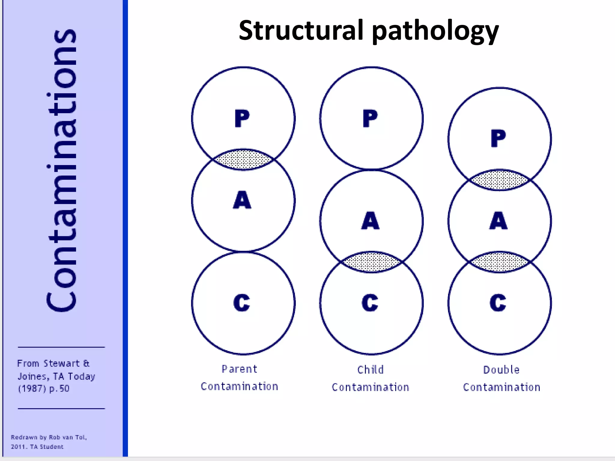 • When an ego state is dictating a person’s behaviour, that ego state is said
to have executive power. When a person experiences himself to be in a
particular ego state, we say he is experiencing that ego state as his real
self.
• A person’s most obvious behavioural signals will indicate the ego states
that have executive power. But at the same time, he will exhibit other
and more subtle signals which do not match those of the executive ego
state. In technical language, we say then that his behaviour shows
incongruity.
• Recognizing incongruity is one of the most important skills you can
develop as a user of TA.
Other concepts
 