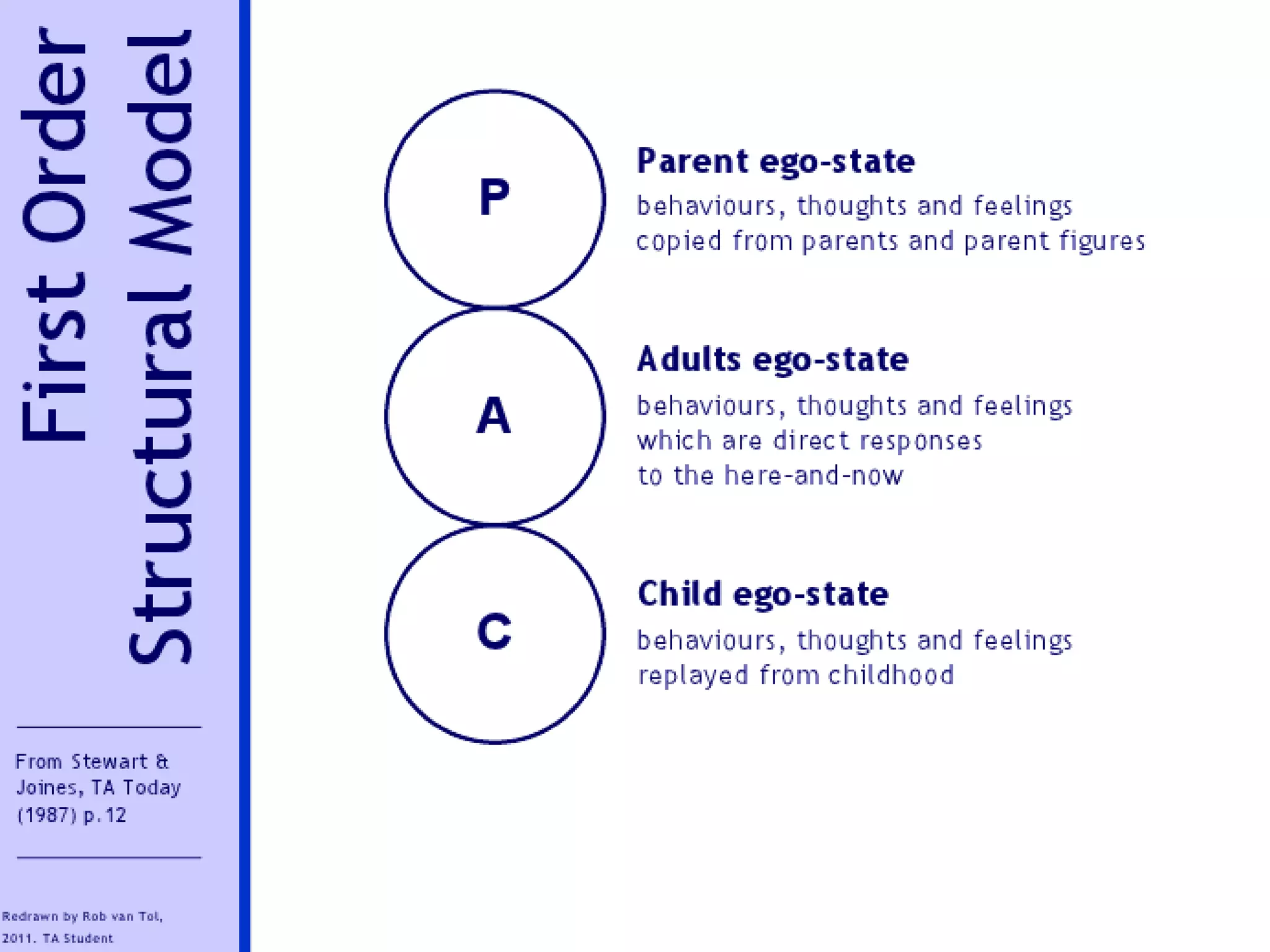 Eric Berne defined an ego
state as a consistent
pattern of feeling and
experience directly related
to a corresponding
consistent pattern of
behaviour.
Ego states
 