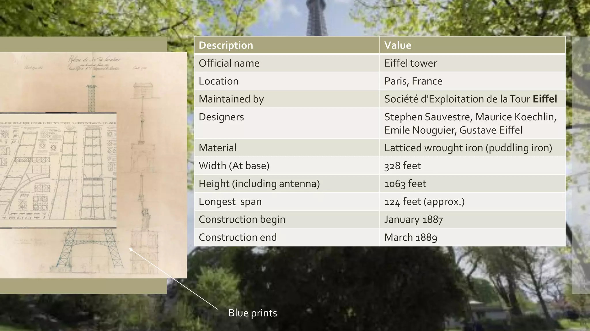 Tower details
Description Value
Official name Eiffel tower
Location Paris, France
Maintained by Société d'Exploitation de laTour Eiffel
Designers Stephen Sauvestre, Maurice Koechlin,
Emile Nouguier, Gustave Eiffel
Material Latticed wrought iron (puddling iron)
Width (At base) 328 feet
Height (including antenna) 1063 feet
Longest span 124 feet (approx.)
Construction begin January 1887
Construction end March 1889
Blue prints
 