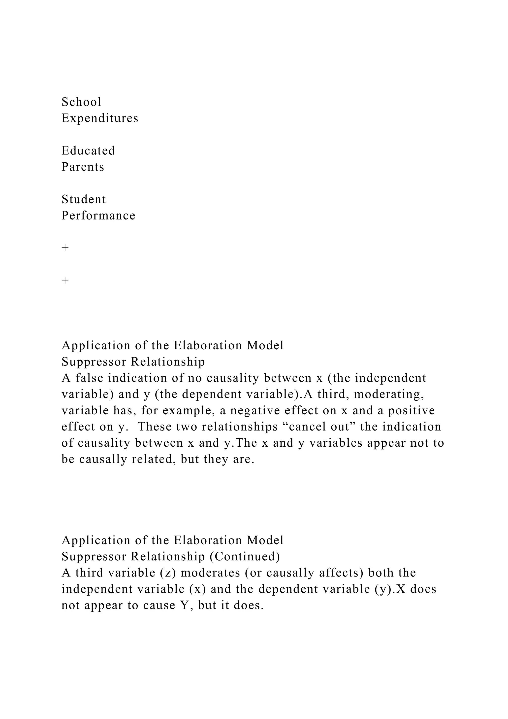 School
Expenditures
Educated
Parents
Student
Performance
+
+
Application of the Elaboration Model
Suppressor Relationship
A false indication of no causality between x (the independent
variable) and y (the dependent variable).A third, moderating,
variable has, for example, a negative effect on x and a positive
effect on y. These two relationships “cancel out” the indication
of causality between x and y.The x and y variables appear not to
be causally related, but they are.
Application of the Elaboration Model
Suppressor Relationship (Continued)
A third variable (z) moderates (or causally affects) both the
independent variable (x) and the dependent variable (y).X does
not appear to cause Y, but it does.
 