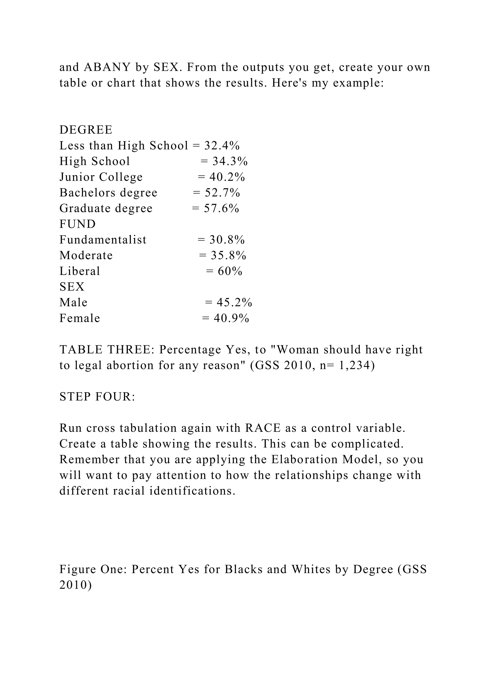 and ABANY by SEX. From the outputs you get, create your own
table or chart that shows the results. Here's my example:
DEGREE
Less than High School = 32.4%
High School = 34.3%
Junior College = 40.2%
Bachelors degree = 52.7%
Graduate degree = 57.6%
FUND
Fundamentalist = 30.8%
Moderate = 35.8%
Liberal = 60%
SEX
Male = 45.2%
Female = 40.9%
TABLE THREE: Percentage Yes, to "Woman should have right
to legal abortion for any reason" (GSS 2010, n= 1,234)
STEP FOUR:
Run cross tabulation again with RACE as a control variable.
Create a table showing the results. This can be complicated.
Remember that you are applying the Elaboration Model, so you
will want to pay attention to how the relationships change with
different racial identifications.
Figure One: Percent Yes for Blacks and Whites by Degree (GSS
2010)
 