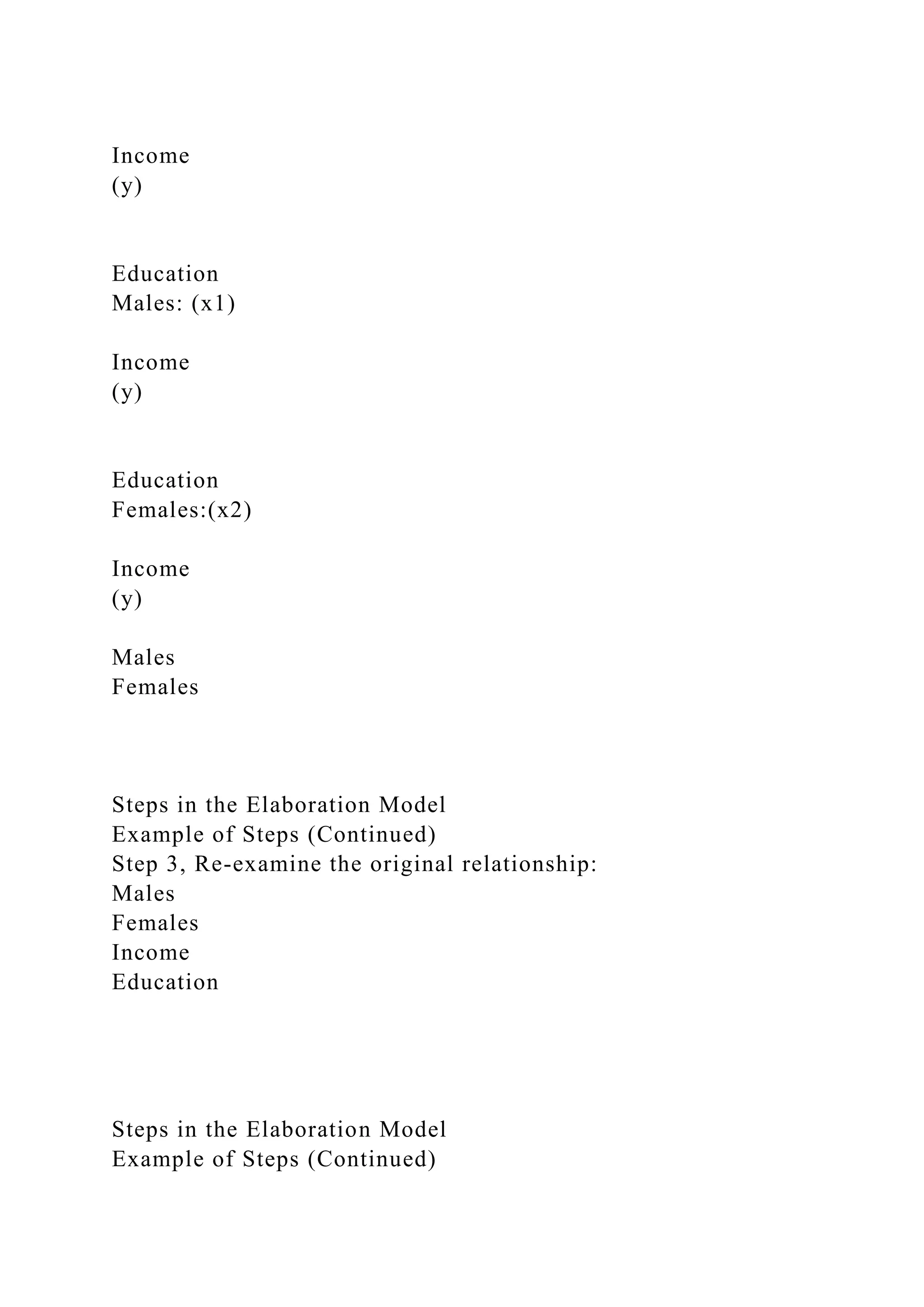 Income
(y)
Education
Males: (x1)
Income
(y)
Education
Females:(x2)
Income
(y)
Males
Females
Steps in the Elaboration Model
Example of Steps (Continued)
Step 3, Re-examine the original relationship:
Males
Females
Income
Education
Steps in the Elaboration Model
Example of Steps (Continued)
 