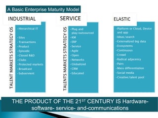A Basic Enterprise Maturity Model
THE PRODUCT OF THE 21ST
CENTURY IS Hardware-
software- service- and-communications
 