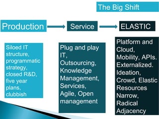 The Big Shift
Production Service ELASTIC
Siloed IT
structure,
programmatic
strategy,
closed R&D,
five year
plans,
clubbish
Plug and play
IT,
Outsourcing,
Knowledge
Management,
Services,
Agile, Open
management
Platform and
Cloud,
Mobility, APIs.
Externalized.
Ideation,
Crowd, Elastic
Resources
Narrow,
Radical
Adjacency
 
