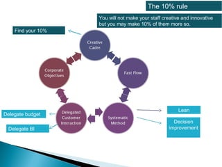 The 10% rule
You will not make your staff creative and innovative
but you may make 10% of them more so.
Lean
Decision
improvement
Delegate budget
Delegate BI
Find your 10%
 