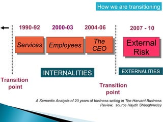 ServicesServices EmployeesEmployees The
CEO
The
CEO
External
Risk
External
Risk
1990-92 2007 - 102000-03 2004-06
A Semantic Analysis of 20 years of business writing in The Harvard Business
Review, source Haydn Shaughnessy
Transition
point
Transition
point
INTERNALITIES EXTERNALITIES
How we are transitioning
 