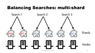 Balancing Searches: multi-shard
Search 2
Shards
Nodes
P0 P1 R0 R1
Search 1 Search 3
R0 R1
John Hubbard [@SecHubb] 24
 