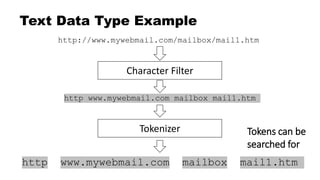 http://www.mywebmail.com/mailbox/mail1.htm
Text Data Type Example
Character Filter
http www.mywebmail.com mailbox mail1.htm
Tokenizer
http www.mywebmail.com mailbox mail1.htm
Tokens can be
searched for
 