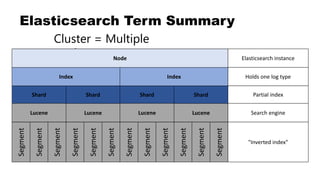 Elasticsearch instance
Elasticsearch Term Summary
Shard
Lucene
Cluster = Multiple
Nodes
Segment
Segment
Segment
Shard
Lucene
Segment
Segment
Segment
Index
Shard
Lucene
Segment
Segment
Segment
Shard
Lucene
Segment
Segment
Segment
Index
Node
Holds one log type
Partial index
Search engine
"Inverted index"
 