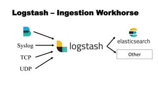 Logstash – Ingestion Workhorse
Syslog
TCP
UDP
Other
 