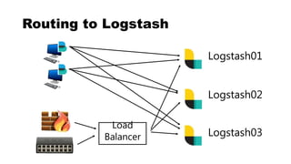 Routing to Logstash
Logstash01
Logstash02
Logstash03
Load
Balancer
 