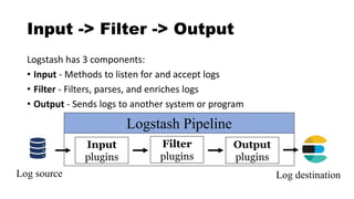 Input -> Filter -> Output
Logstash has 3 components:
• Input - Methods to listen for and accept logs
• Filter - Filters, parses, and enriches logs
• Output - Sends logs to another system or program
Input
plugins
Filter
plugins
Output
plugins
Logstash Pipeline
Log source Log destination
 