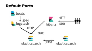 Default Ports
:9200
:5601
:9300
HTTP
HTTP
:5044
 