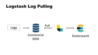 Logstash Log Pulling
Commercial
SIEM
Elasticsearch
Logs
Pull
 