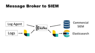 Message Broker to SIEM
Logs
Commercial
SIEM
Elasticsearch
Log Agent
 