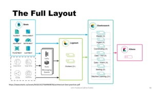 The Full Layout
John Hubbard [@SecHubb] 66
https://www.elastic.co/assets/blt2614227bb99b9878/architecture-best-practices.pdf
 