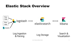Elastic Stack Overview
Raw
Logs
Raw
Logs
Log Ingestion
& Parsing
Log Storage
Search &
Visualization
John Hubbard [@SecHubb] 9
 