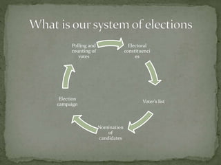 Electoral
constituenci
es
Voter’s list
Nomination
of
candidates
Election
campaign
Polling and
counting of
votes
 