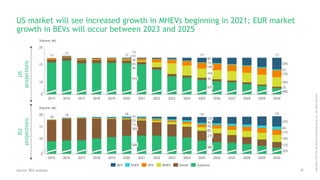 The Electric Car Tipping Point Slide 19