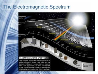 The Electromagnetic Spectrum




              Powerpoint Templates
 