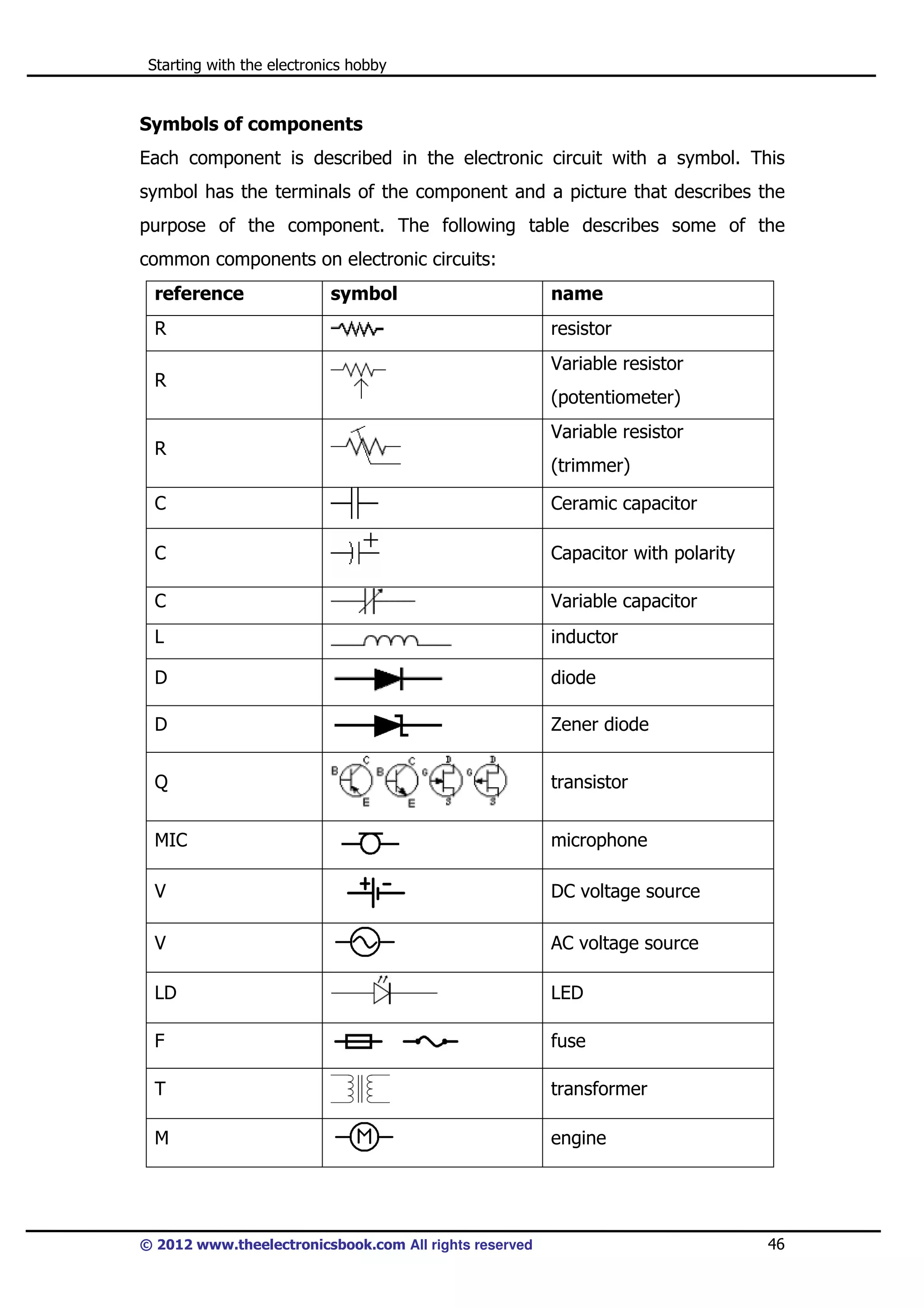 Starting with the electronics hobby

Symbols of components
Each component is described in the electronic circuit with a symbol. This
symbol has the terminals of the component and a picture that describes the
purpose of the component. The following table describes some of the
common components on electronic circuits:
reference

symbol

R
R

R

name
resistor
Variable resistor
(potentiometer)
Variable resistor
(trimmer)

C

Ceramic capacitor

C

Capacitor with polarity

C

Variable capacitor

L

inductor

D

diode

D

Zener diode

Q

transistor

MIC

microphone

V

DC voltage source

V

AC voltage source

LD

LED

F

fuse

T

transformer

M

engine

© 2012 www.theelectronicsbook.com All rights reserved

46

 
