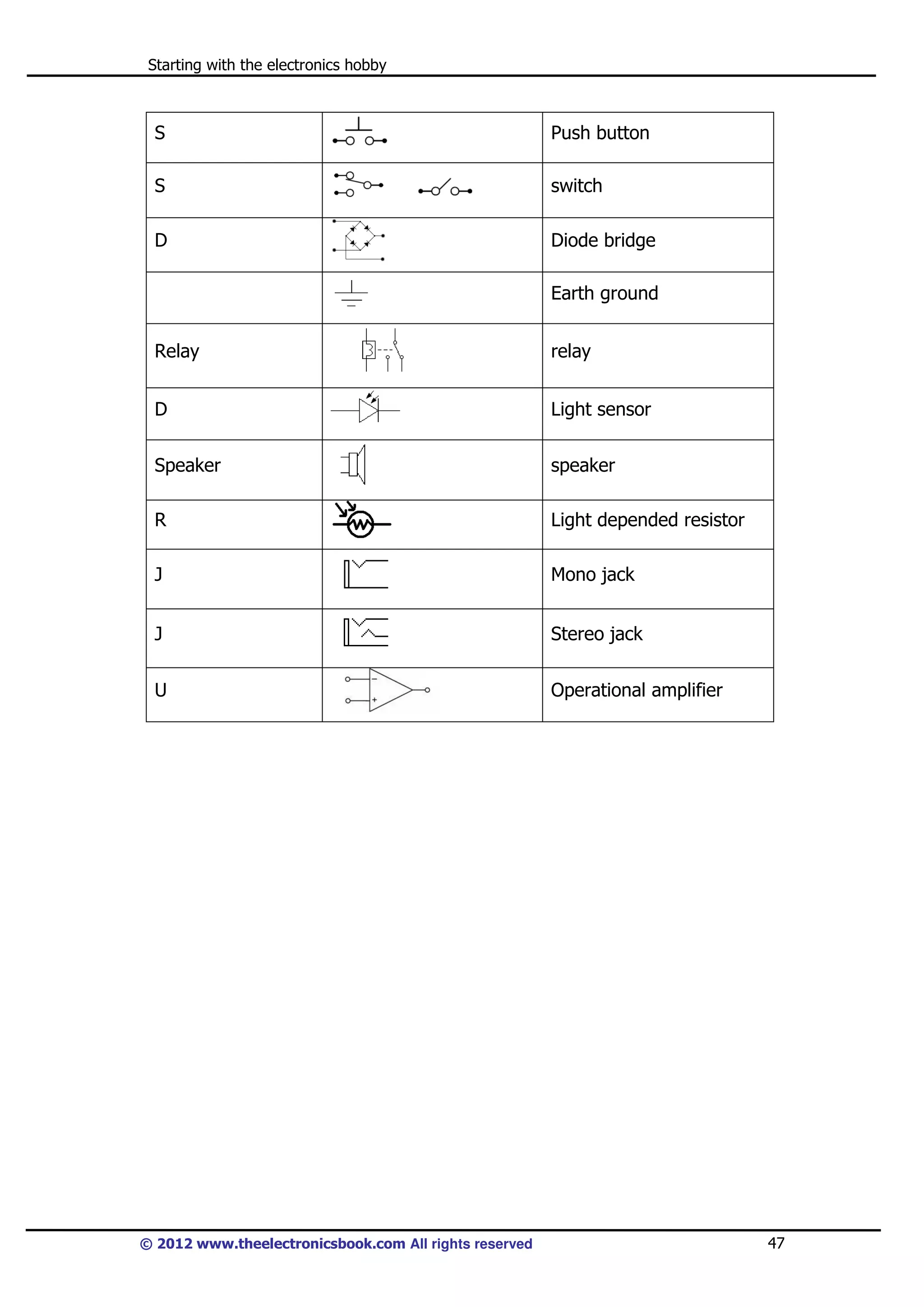 Starting with the electronics hobby

S

Push button

S

switch

D

Diode bridge
Earth ground

Relay

relay

D

Light sensor

Speaker

speaker

R

Light depended resistor

J

Mono jack

J

Stereo jack

U

Operational amplifier

© 2012 www.theelectronicsbook.com All rights reserved

47

 