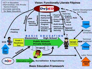•ICT in Education                   Vision: Functionally Literate Filipinos
•
•Partnerships with Private
  Sector/Industry
•Increase spending                                                                    Teacher Development
  for Basic Education                                                     • RBEC               and Supply
                                                                            • Tech Voc
                                                • Hiring and    • Food for
                                                                               • English,




                                     Teachers
                                                                  school
                                                 deployment                      Science, Math
                             •SBM                               • Every Child a • NAT
                                                • Training
                             •Critical                            Reader
                                                • Certification                  • NCAE
                              learning
                              resources           Program       • Multi Grade • A & E
                                                                     -                               CHED
                                                • Teachers     • Distance and
        • Pre
            -school                               benefits and alternative Special
                                                  Welfare        learning     Education          College/
        • Feeding                                                                                University
                         B A S I C              E D U C AT I O N              ?
                        Elementary                 High School                                   Technical
             Grade 1
ECE                               Public Schools                                   NCAE +        Vocational
            Readiness
                                  Private Schools                                 Counseling
              Test
                                      Drop
                                         -outs                                                   TESDA
DSW
D
DOH
LGUs
                                                                                               Labor Force


                Alternative Learning Accreditation & Equivalency
                                                                                                 INDUS-
                                                                                                  TRY
                              Basic Education Framework
 