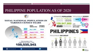 PHILIPPINE POPULATION AS OF 2020
 