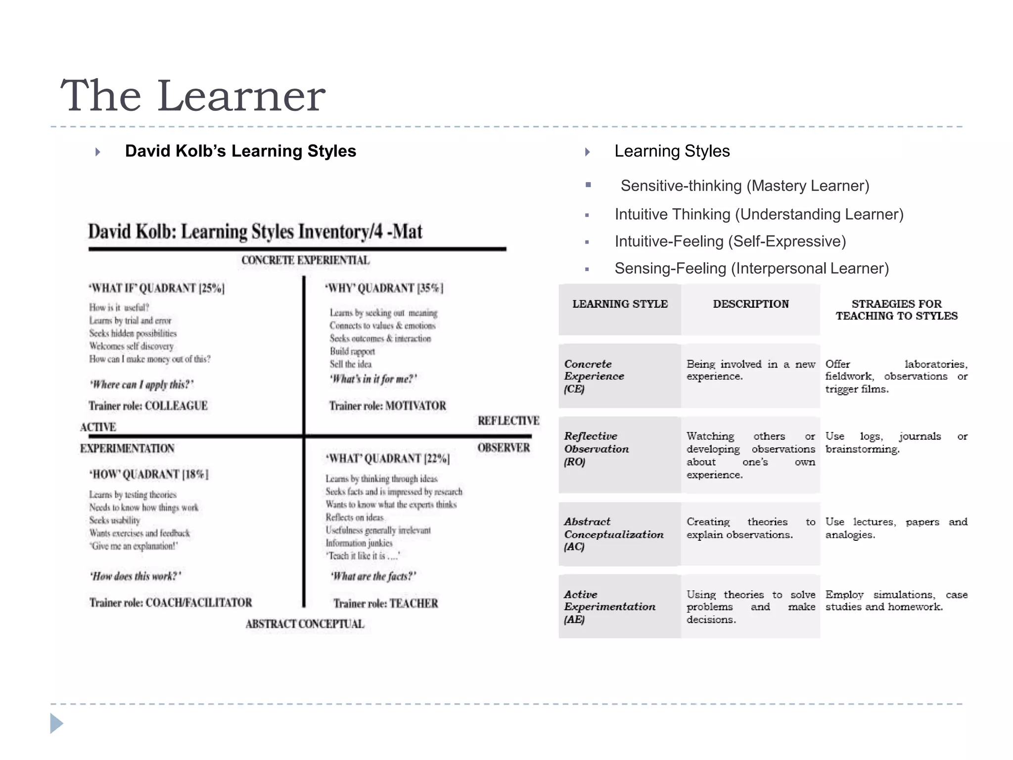 The Learner
 Learning Styles
 Sensitive-thinking (Mastery Learner)
 Intuitive Thinking (Understanding Learner)
 Intuitive-Feeling (Self-Expressive)
 Sensing-Feeling (Interpersonal Learner)
 David Kolb’s Learning Styles
 