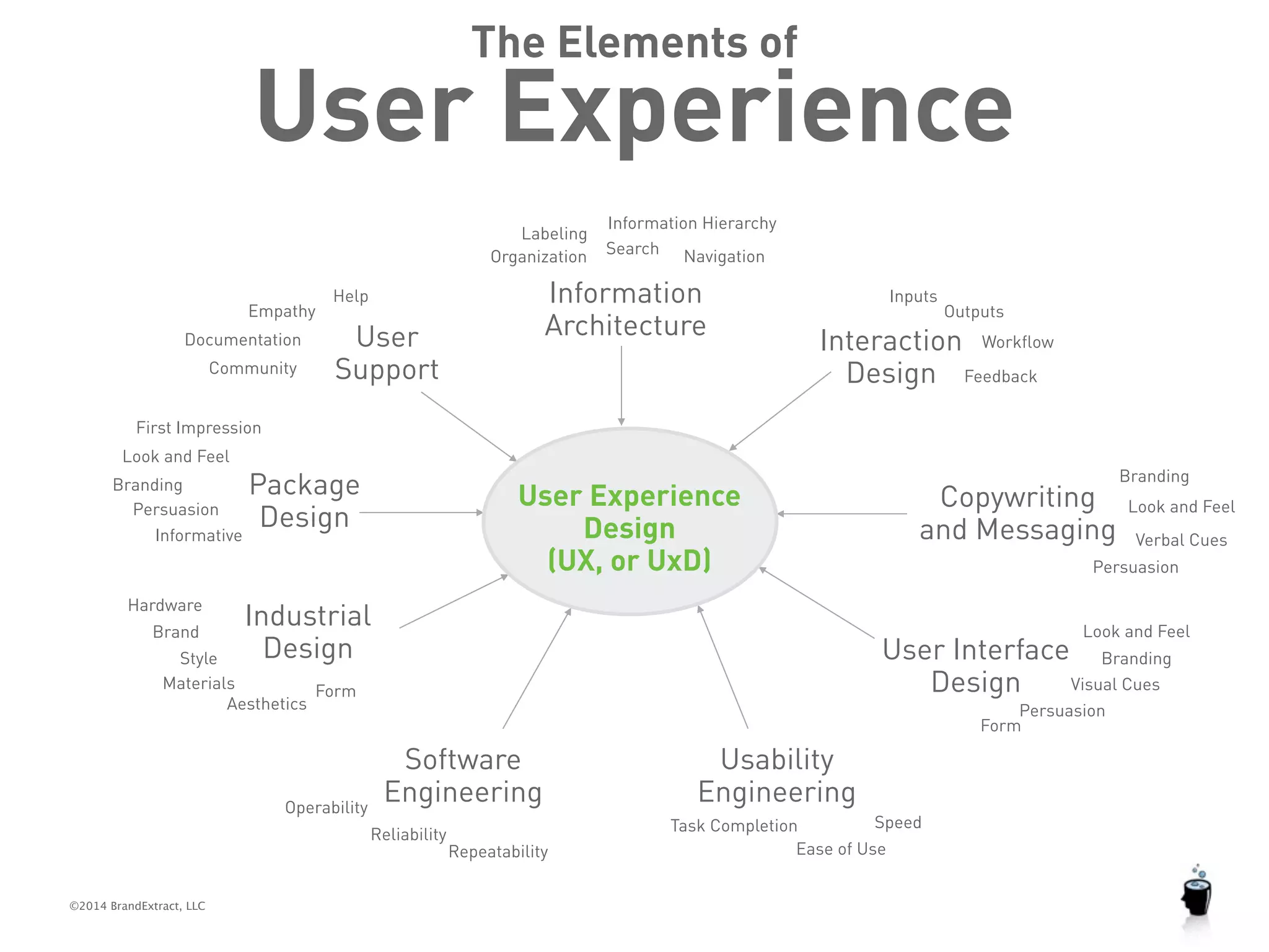 Documentation 
First Impression 
Persuasion 
Informative 
©2014 BrandExtract, LLC 
The Elements of User Experience 
Labeling 
Organization 
Search Navigation 
Information 
Architecture Interaction 
Design 
User 
Support 
User Experience 
Industrial 
Design User Interface 
Design 
Package 
Design 
Usability 
Engineering 
Copywriting 
and Messaging 
Software 
Engineering 
Design 
(UX, or UxD) 
Inputs 
Outputs 
Workflow 
Feedback 
Branding 
Look and Feel 
Branding 
Visual Cues 
Persuasion 
Task Completion Speed 
Operability 
Reliability 
Repeatability Ease of Use 
Hardware 
Style 
Aesthetics 
Brand 
Form 
Form 
Look and Feel 
Verbal Cues 
Persuasion 
Look and Feel 
Branding 
Empathy 
Community 
Help 
Information Hierarchy 
Materials 
 