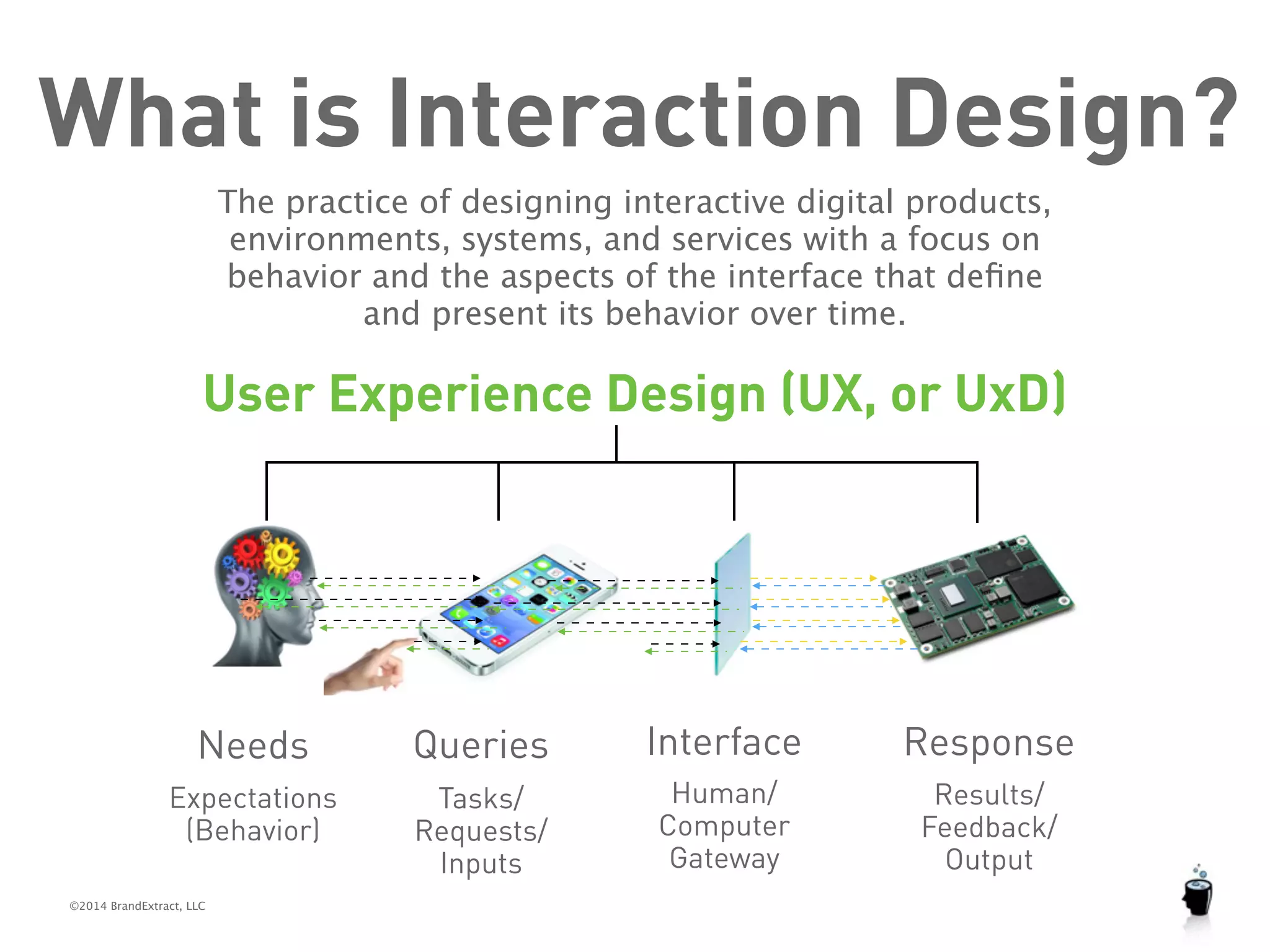 What is Interaction Design? 
The practice of designing interactive digital products, 
environments, systems, and services with a focus on 
behavior and the aspects of the interface that define 
User Experience Design (UX, or UxD) 
Needs 
Expectations 
(Behavior) 
©2014 BrandExtract, LLC 
Queries 
Tasks/ 
Requests/ 
Inputs 
Interface 
Human/ 
Computer 
Gateway 
Response 
Results/ 
Feedback/ 
Output 
and present its behavior over time. 
 