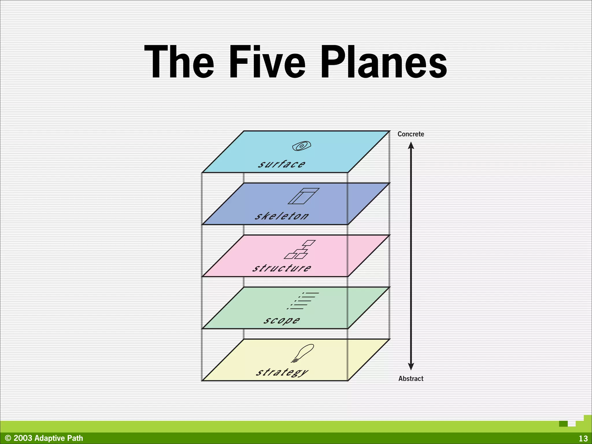 The Five Planes
                                        Concrete



                            surface


                            skeleton


                            structure


                             scope


                            strategy    Abstract




© 2003 Adaptive Path                               13
 